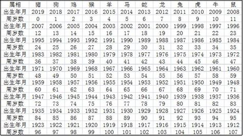 1970幾年次|1970年是幾年？ 年齢對照表